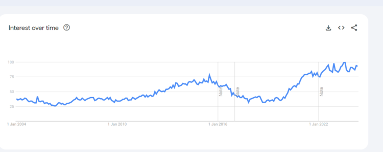 yaoi genre stats google trends