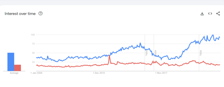 yaoi vs yuri stats google trends