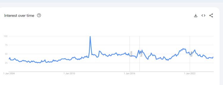 yuri since 2004 stats google