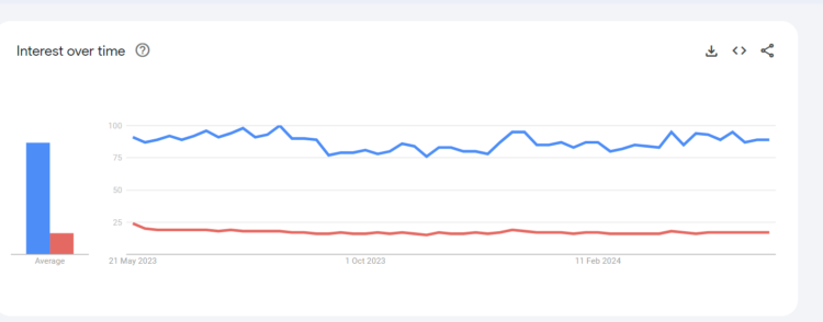 yuri vs yaoi since 2023 to 2024 google trends