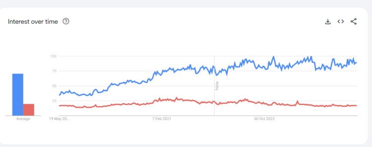 yuri vs yaoi stats google trends since 2017