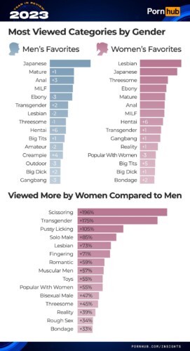 1 pornhub insights 2023 year in review gender most viewed categories