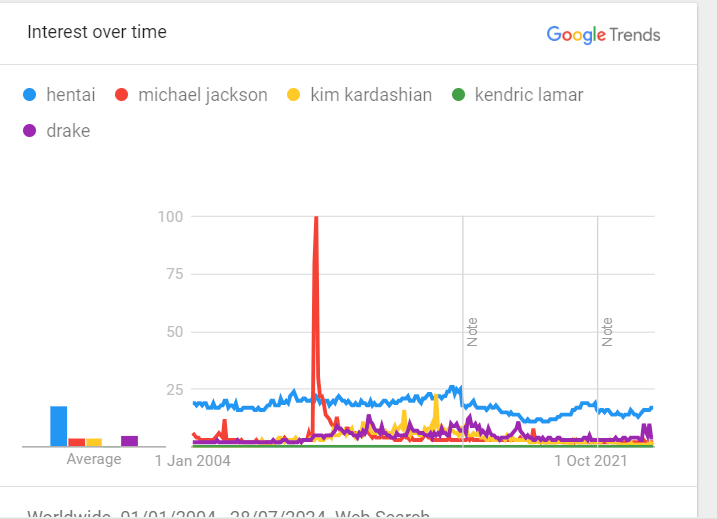 Hentaixvsxdrakexkendricxkimxkxmichaelxjacksonxgooglextrendsxstatistics