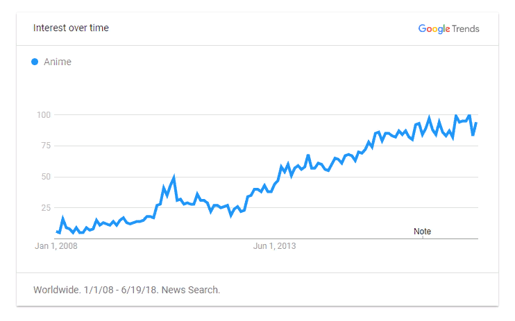 Anime Topic Trends Google News