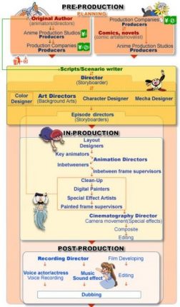 anime studio production process