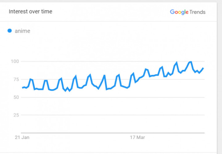 google trends 2020 top countries anime