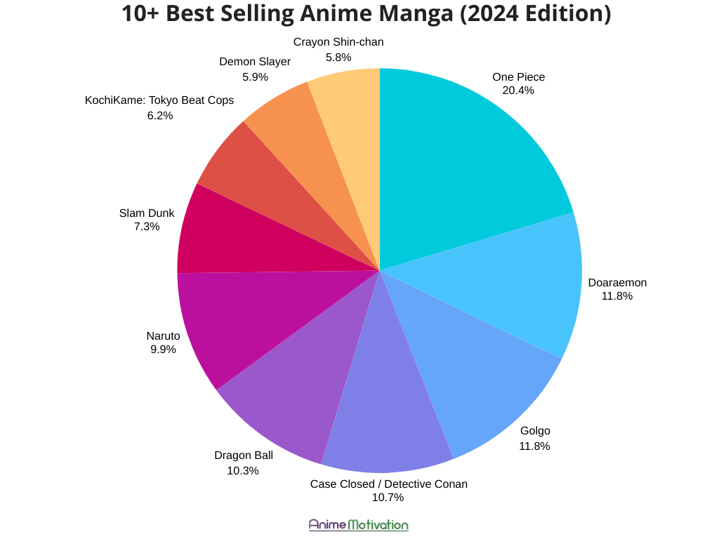 The Top 10 Best Selling Manga That Might Surprise You 2024 Edition PIE CHART