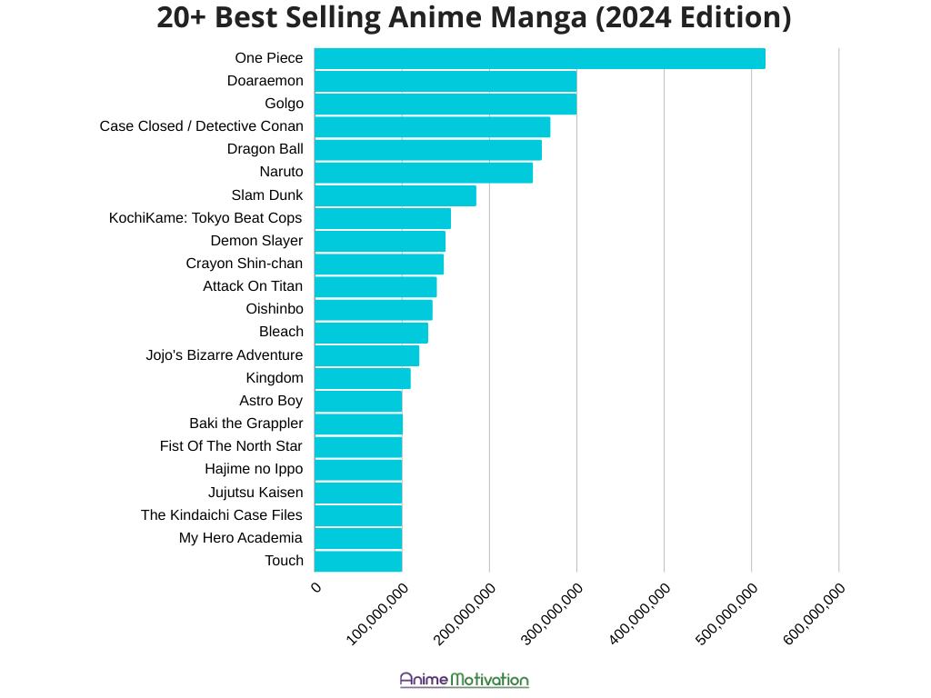 The Top 20 Best Selling Manga That Might Surprise You 2024 Edition GRAPH CHART